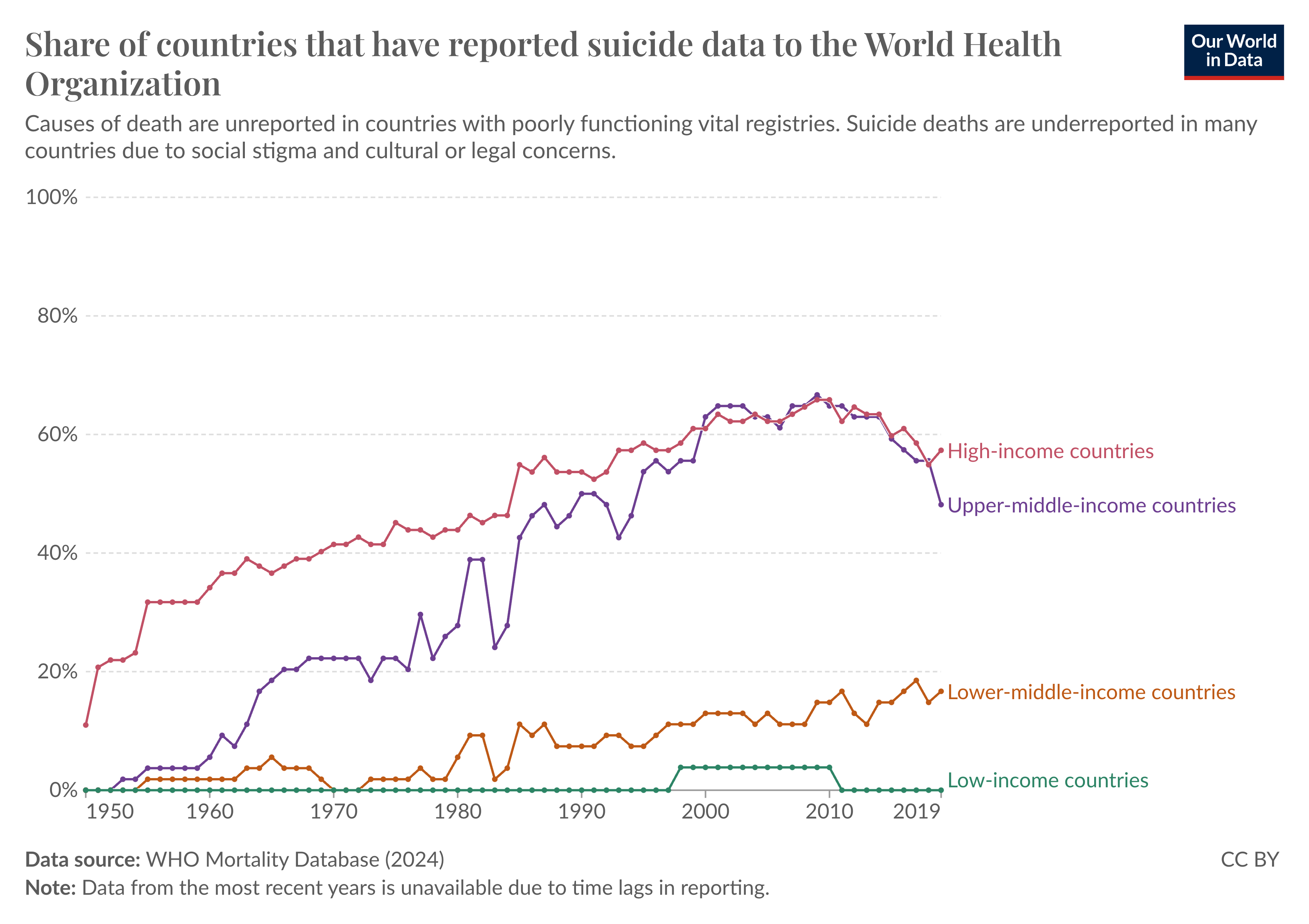 Line chart showing the fraction of countries with available data on deaths from suicide. The fraction is shown for countries of different income groups. Around 60% of high-income countries share data on annual suicide rates with the World Health Organization, but less than 20% of lower-middle-income countries do, and no low-income countries have done so since 2011.