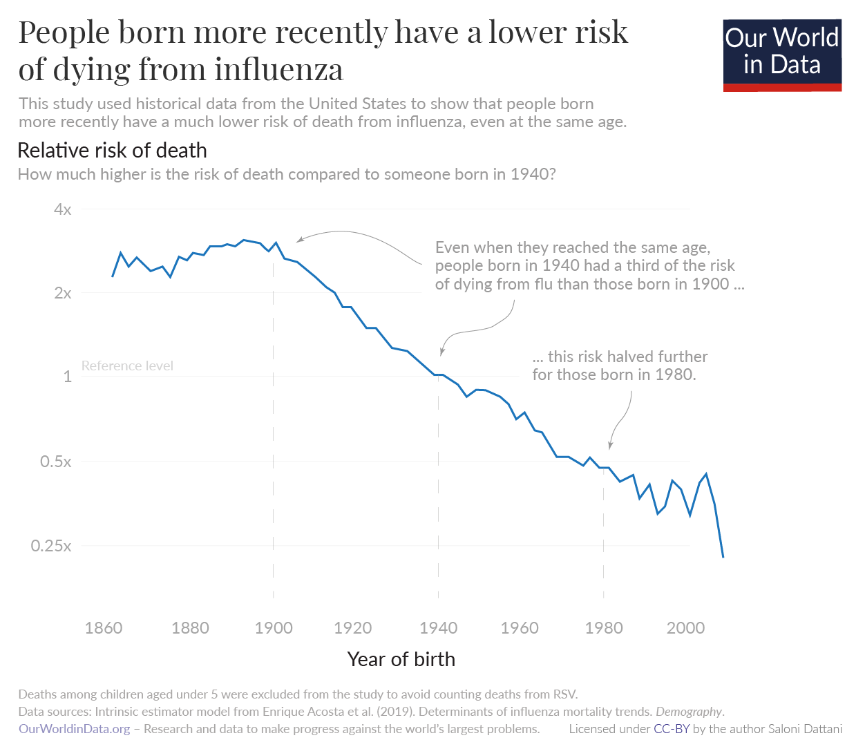 alt: People born more recently have a lower risk of dying from influenza. Even when they reached the same age, people born in 1940 had a third of the risk of dying from flu than those born in 1900. This risk halved further for those born in 1980.