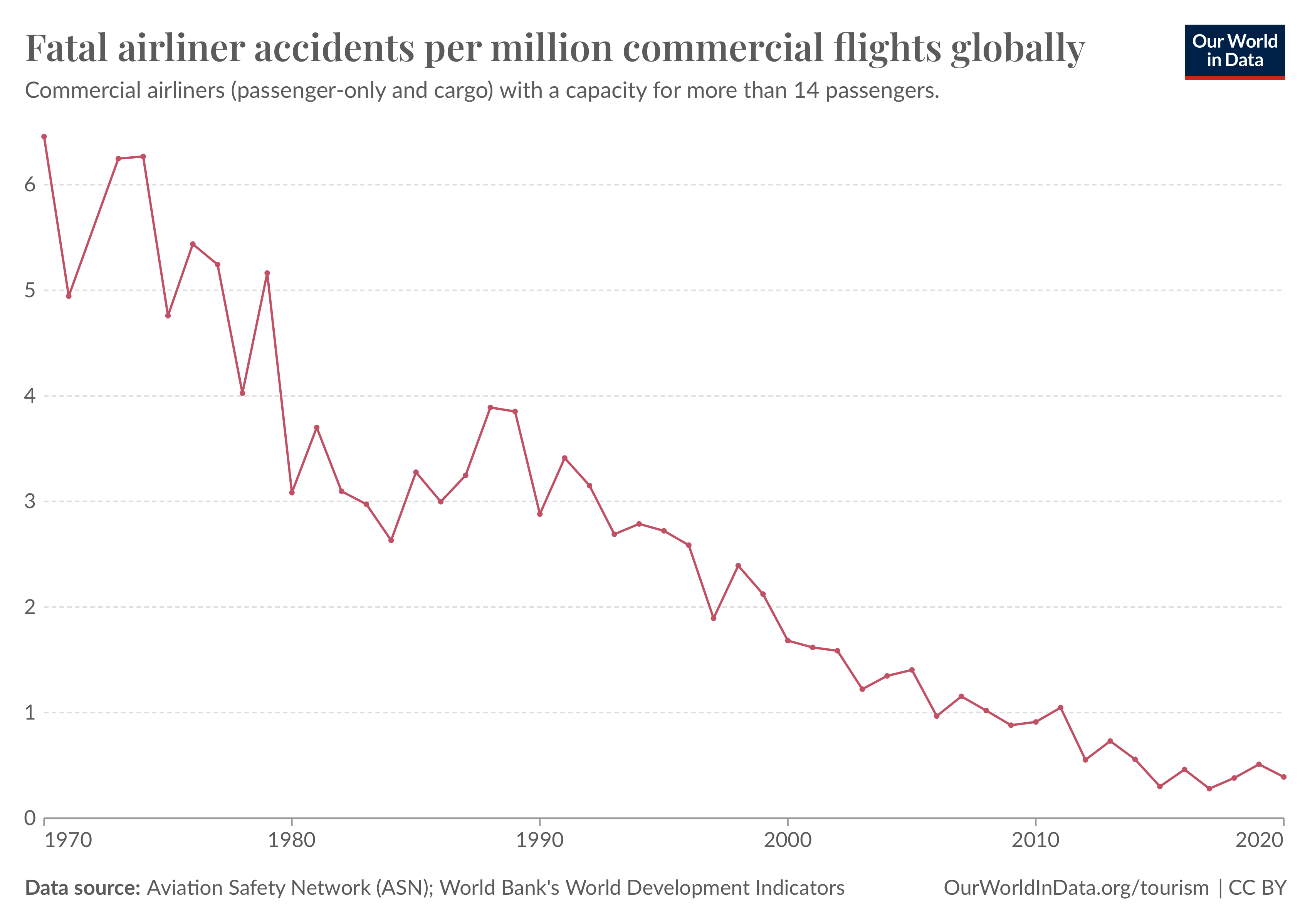 Line graph showing the rate of fatal airliner accidents per million commercial flights globally from 1970 to 2020. The graph depicts a general declining trend over the 50-year period. It starts with fluctuations around 5 to 6 accidents per million flights in the early 1970s, followed by a variable but overall downward trend leading to less than 2 accidents per million flights by 2020. This indicates an improvement in aviation safety over time. Data sources include the Aviation Safety Network (ASN) and the World Bank's World Development Indicators. The chart is provided by OurWorldInData.org/tourism and is licensed under CC BY