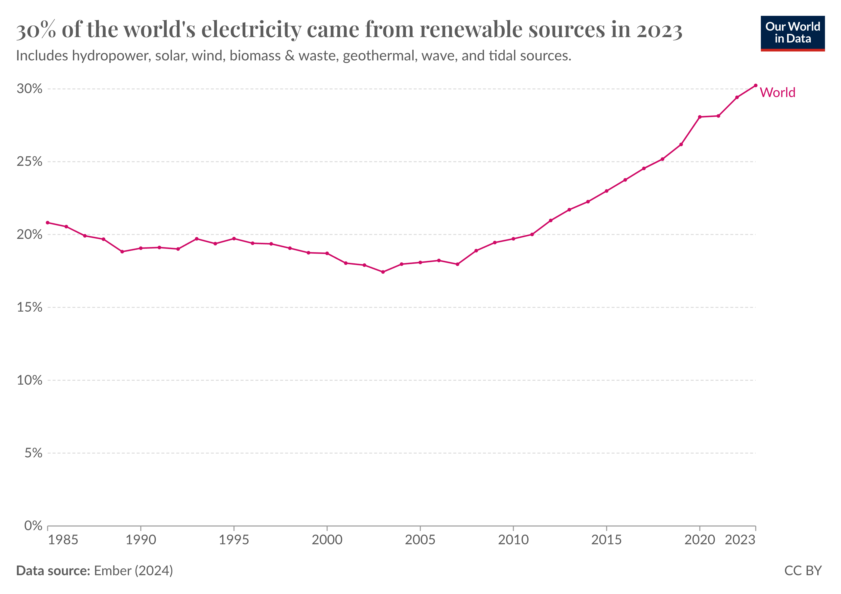 Line chart showing the share of global electricity that comes from renewables.