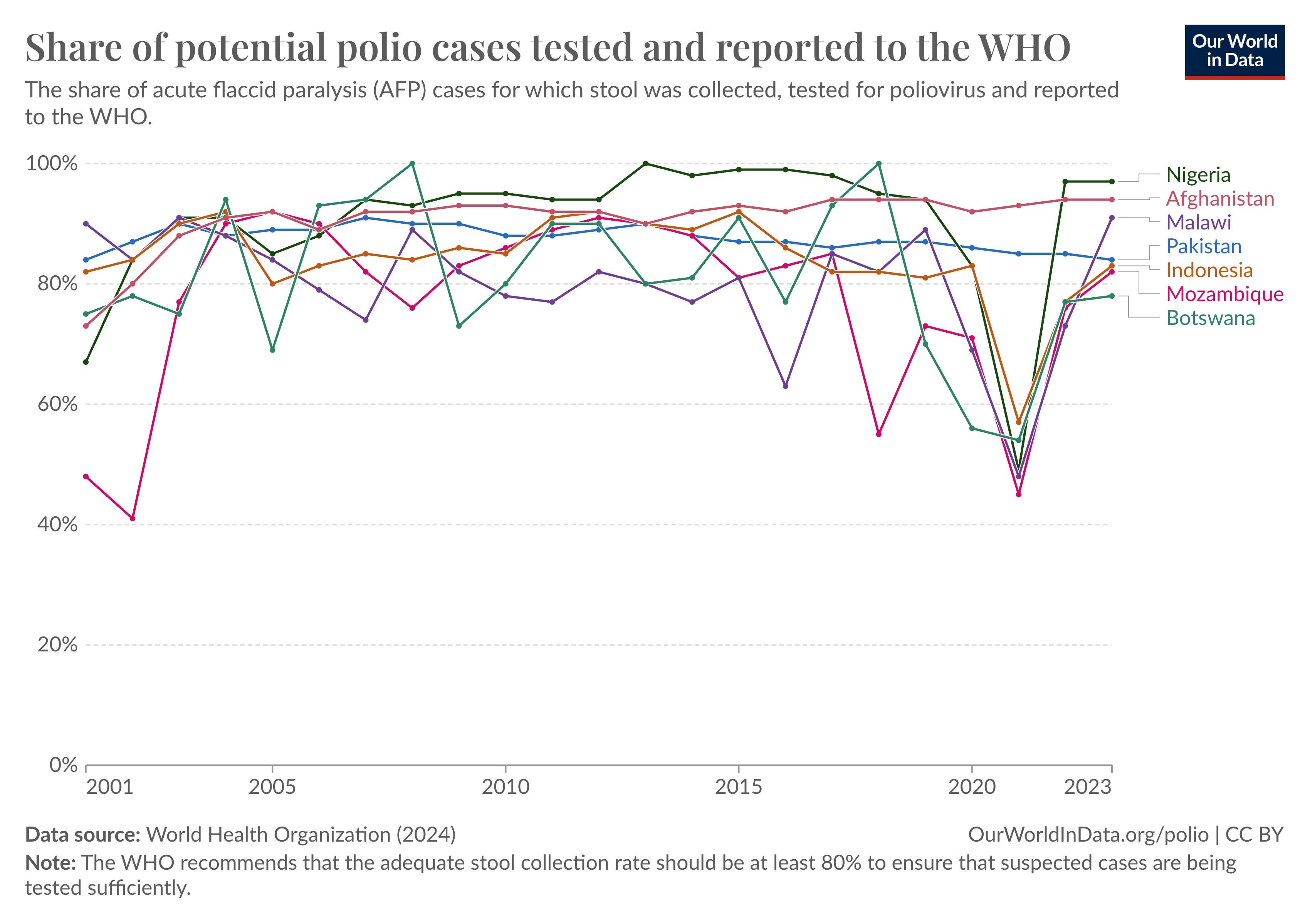 This chart, titled "Share of potential polio cases tested and reported to the WHO," shows how many suspected polio cases were actually tested for the virus and reported to the World Health Organization from 2001 to 2023. The graph tracks this data for several countries, including Nigeria, Afghanistan, Malawi, Pakistan, Indonesia, Mozambique, and Botswana. Ideally, at least 80% of suspected cases should be tested to ensure none are missed, as recommended by the WHO. The lines on the graph fluctuations for each country over the years, with a noticeable dip around 2020 during the global COVID-19 pandemic. However, the graph also shows a rebound in more recent years, indicating that testing for polio has picked back up again. This is important for keeping up the fight against polio and moving towards its eradication.