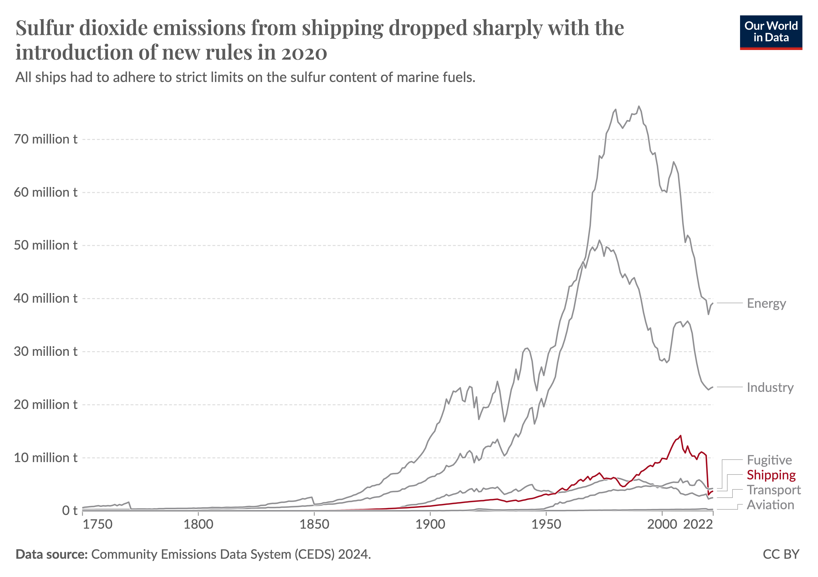 Line chart showing global emissions of sulphur dioxide by sector.