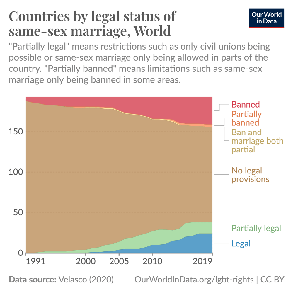 More Countries Have Legalized Same Sex Marriage But Others Have