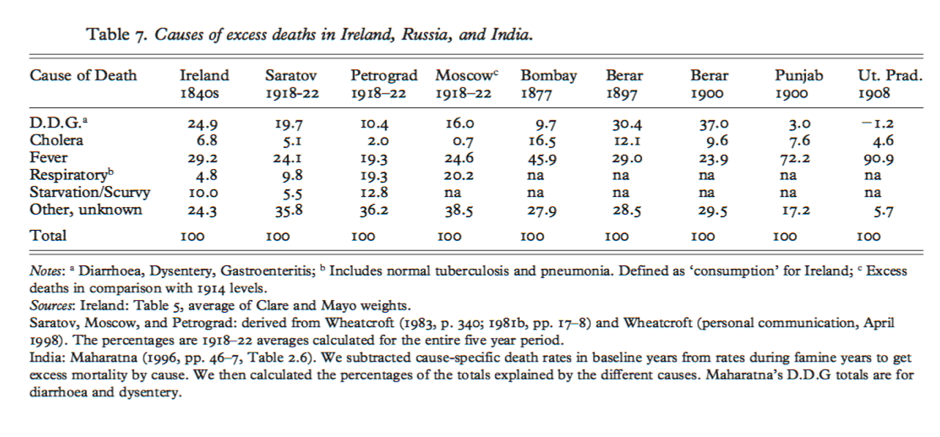 Causes of excess deaths in selected famines in Ireland, Russia, and India – Ó Gráda and Mokyr (2002)
