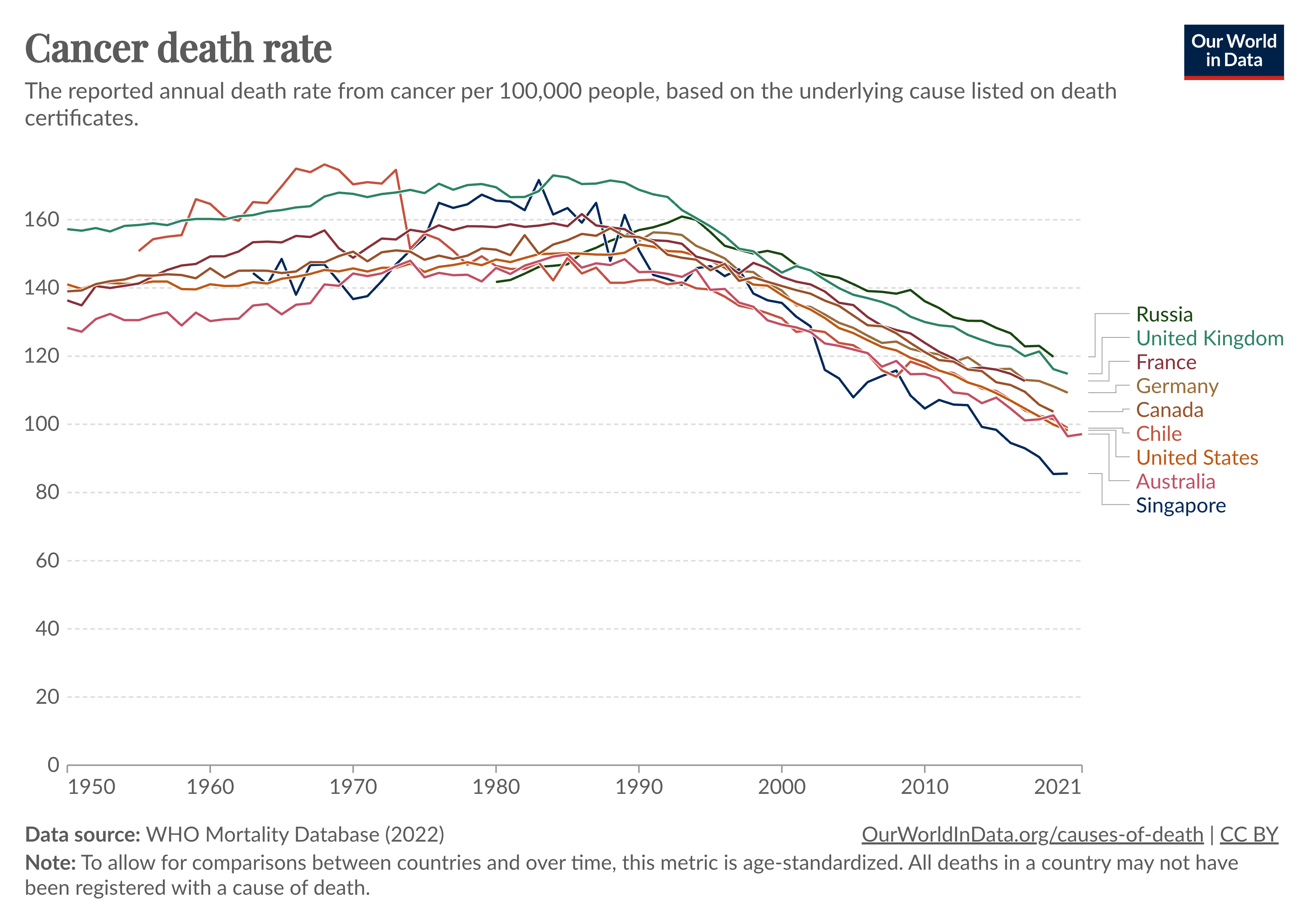 Line chart showing the cancer death rate in a range of countries since the 1950s. Large declines are seen in these countries.