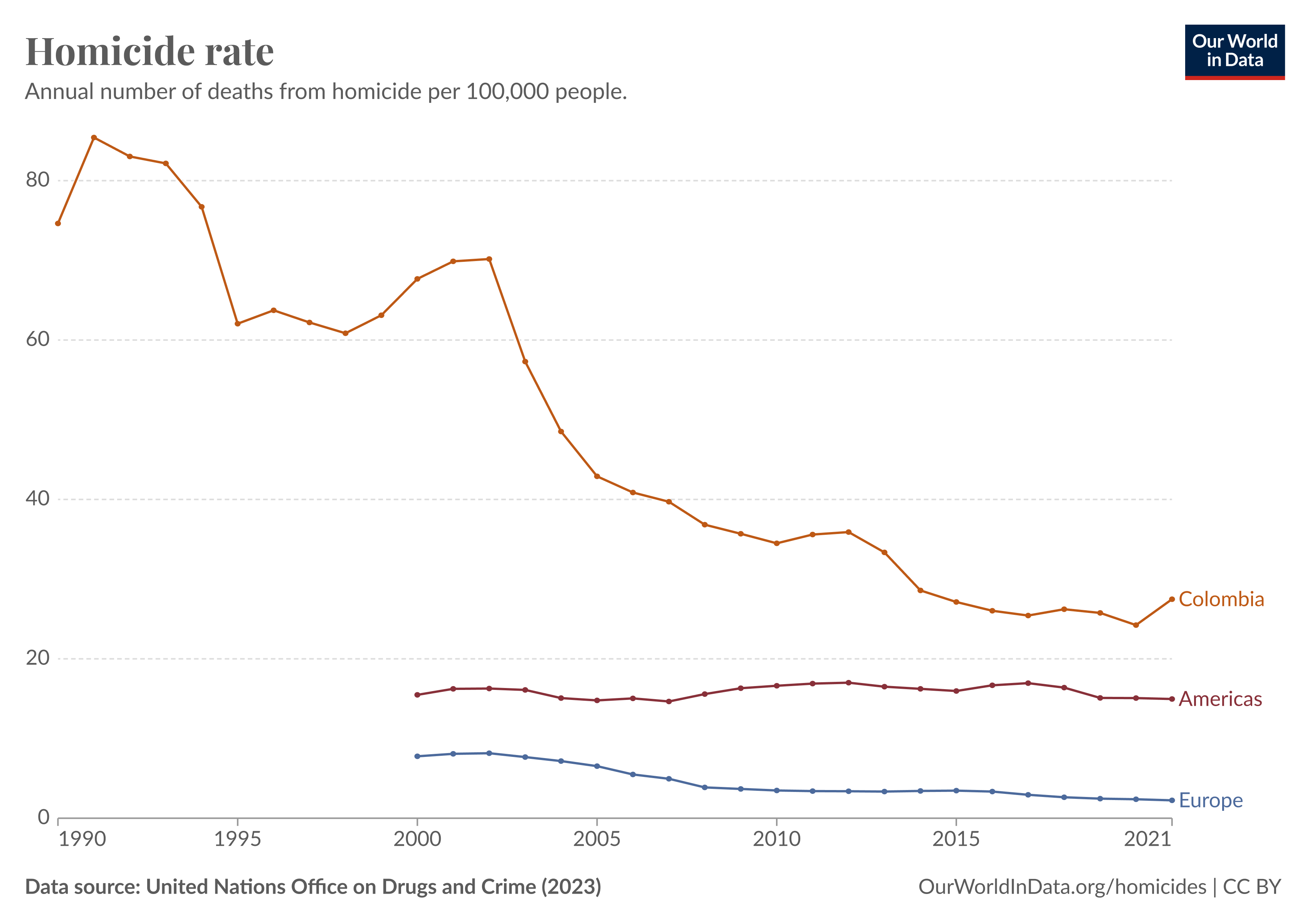 Line chart showing that Colombia's homicide rate has halved in recent decades, and is now much closer to the rates of the Americas and Europe (even though those are still much lower).