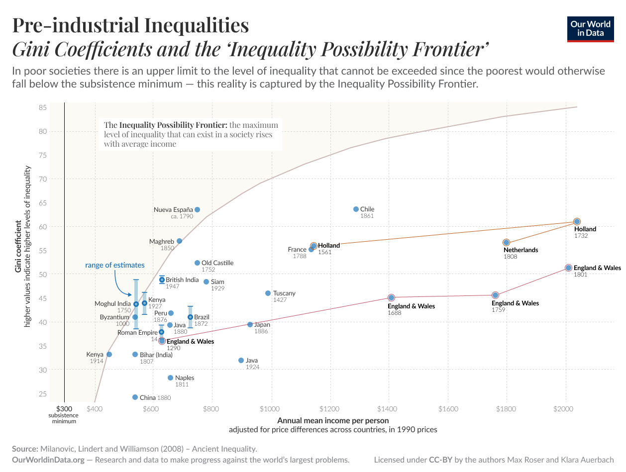 A chart showing a range of historical estimates of inequality in different societies plotted against the mean income at the time. A sloping curve shows how these are bounded by a theoretical idea of a inequality possibility frontier.