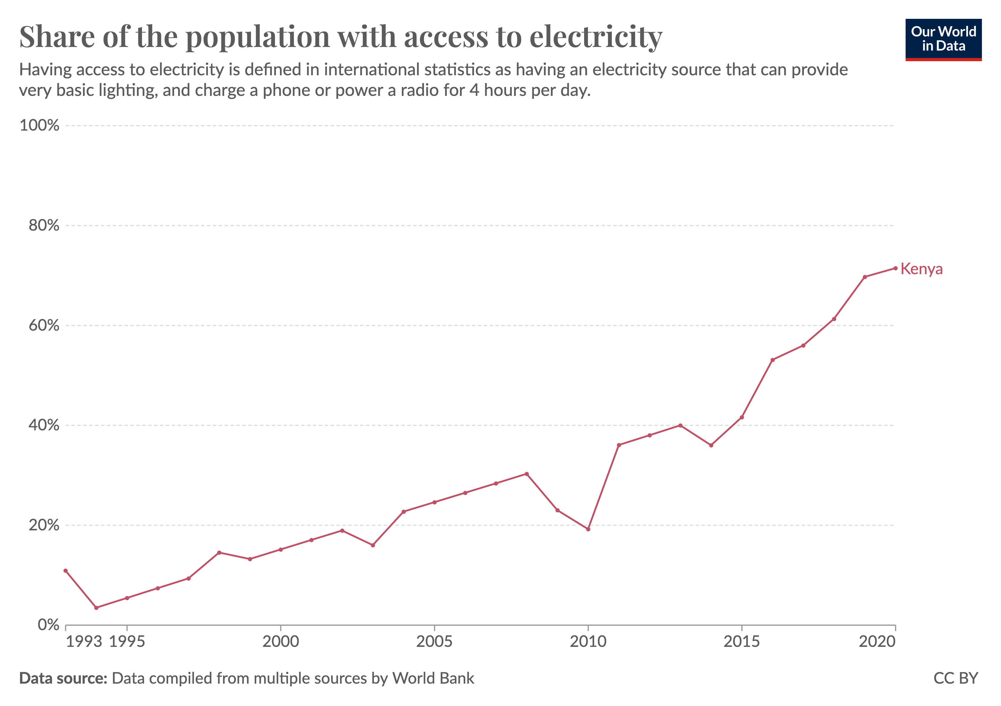 Chart showing that Kenya made substantial progress in providing access to electricity, From 5% to 71% in 25 years