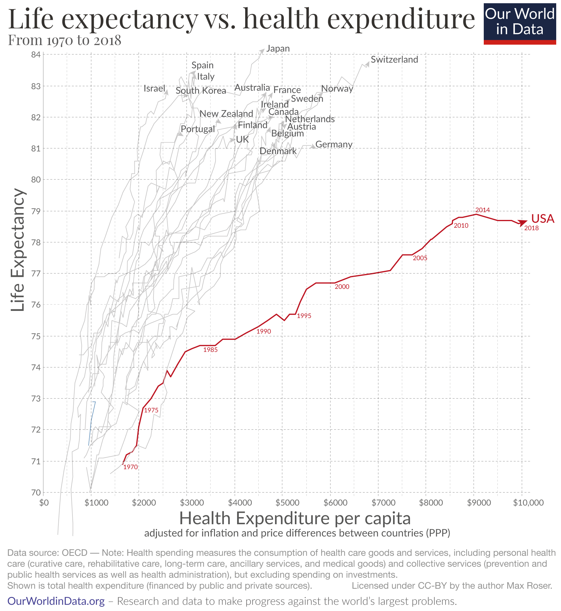 Scatter plot of life expectancy and health expenditure per capita, with each country between 1970 and 2018 represented as a line, the USA in red and other OECD countries in grey. Starting in the early 1980s, other OECD countries have increased their life expectancies by a lot with limited increases in health expenditures per capita. The USA has started to spend much more on life expectancy, but its life expectancy has increased far less.