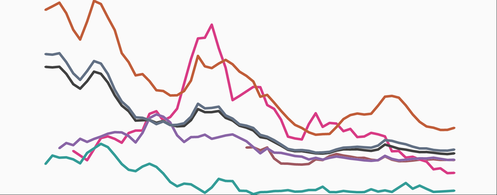 Featured image for topic page on Military Personnel and Spending. Stylized line chart with lines in different colors broadly going down, but some also up.