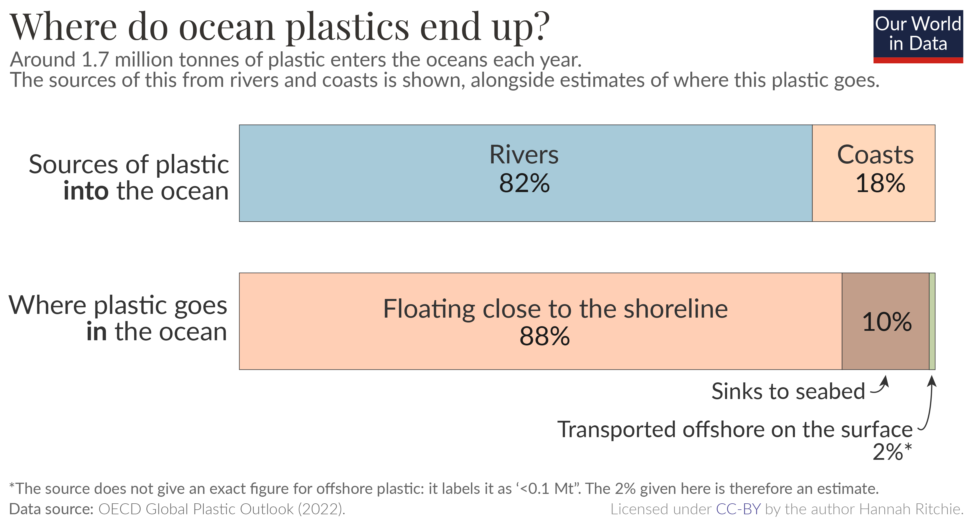 Stacked bar chart showing where plastic in the ocean goes. Most floats around coastlines, around 12% sinks to the seabed and only small amounts are transported offshore.