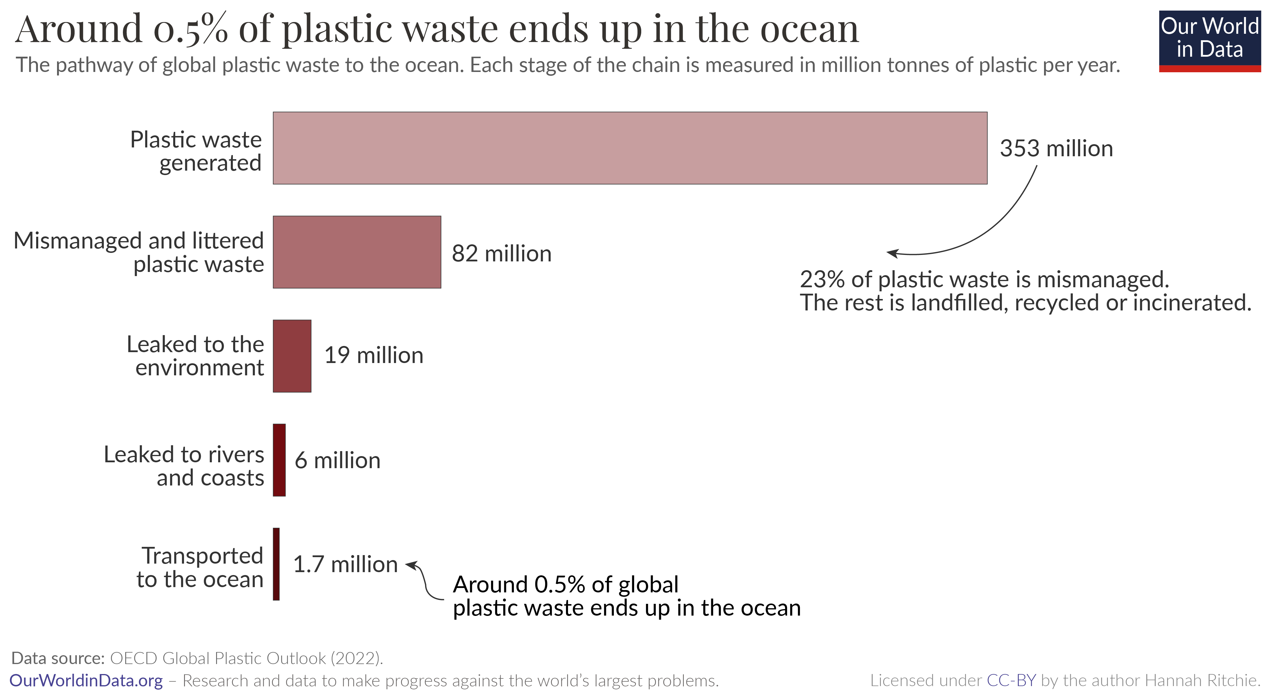Bar chart showing the amount of plastic waste, how much is mismanaged, leaked to the environment, and transported to the ocean.

Around 350 million tonnes of plastic waste is generated, but just 1.7 million tonnes is transported to the ocean. That's 0.5%.