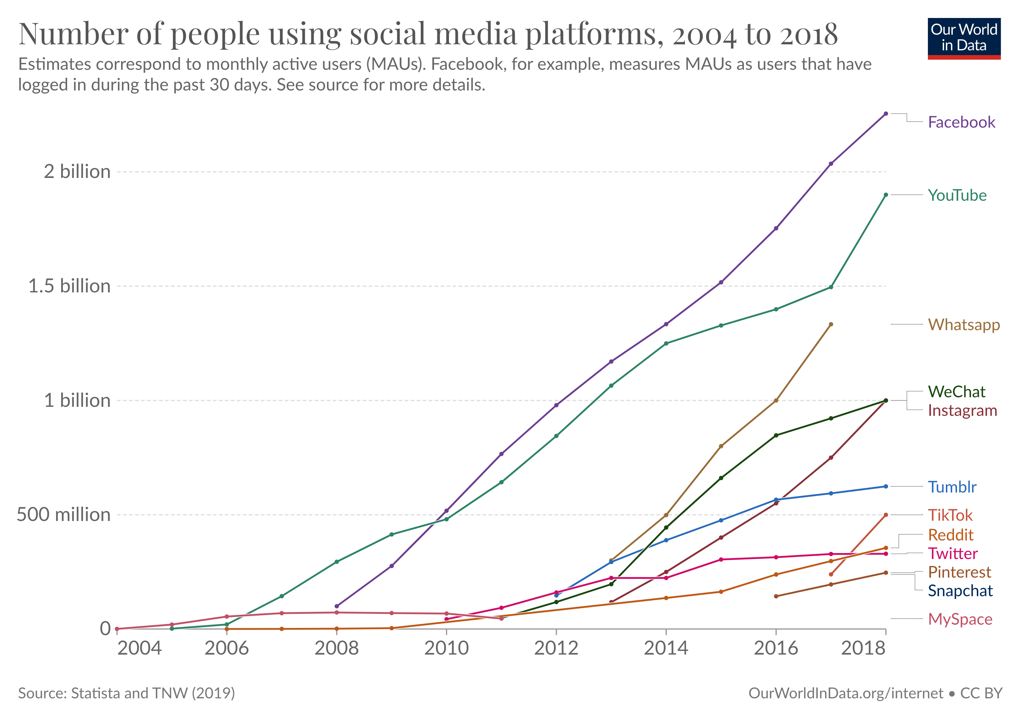 Line chart of social media users by platform where most have grown rapidly over time.