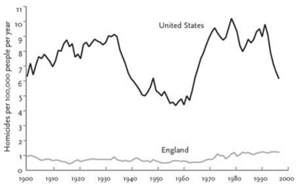 Homicide-rates-in-the-United-States-and-England-1900–2000-Pinker-2011.jpg