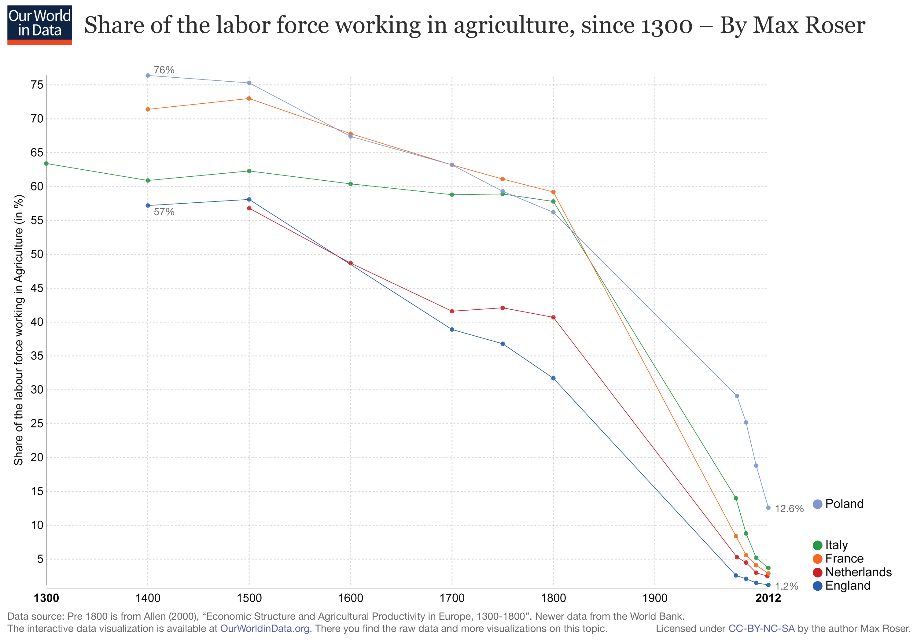 ourworldindata_share-working-in-agricult