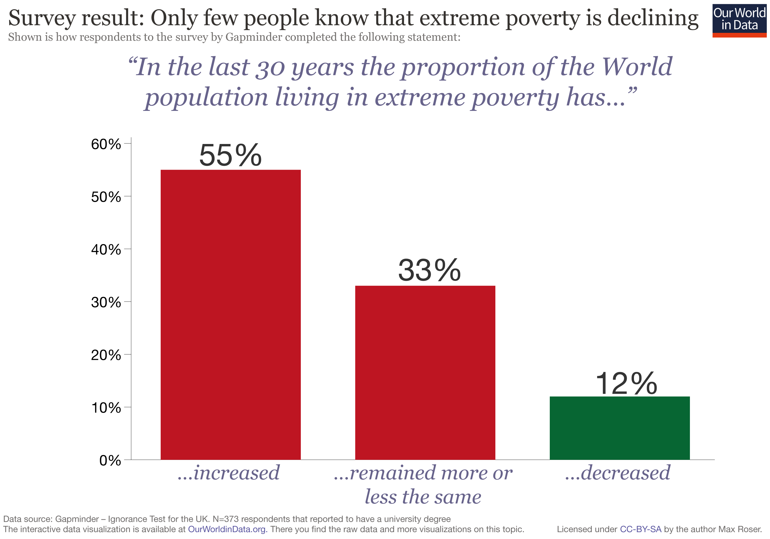Igonorace in UK on Global Poverty University population