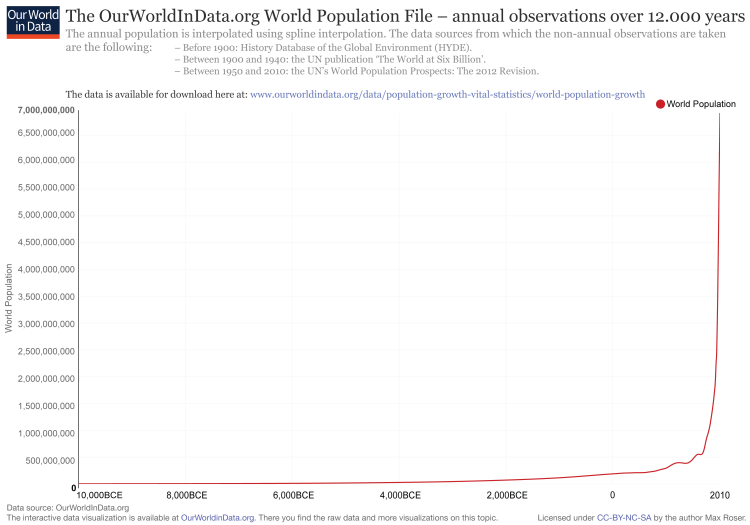 OurWorldInData.org world population file – annual world population since 10,000 BCE