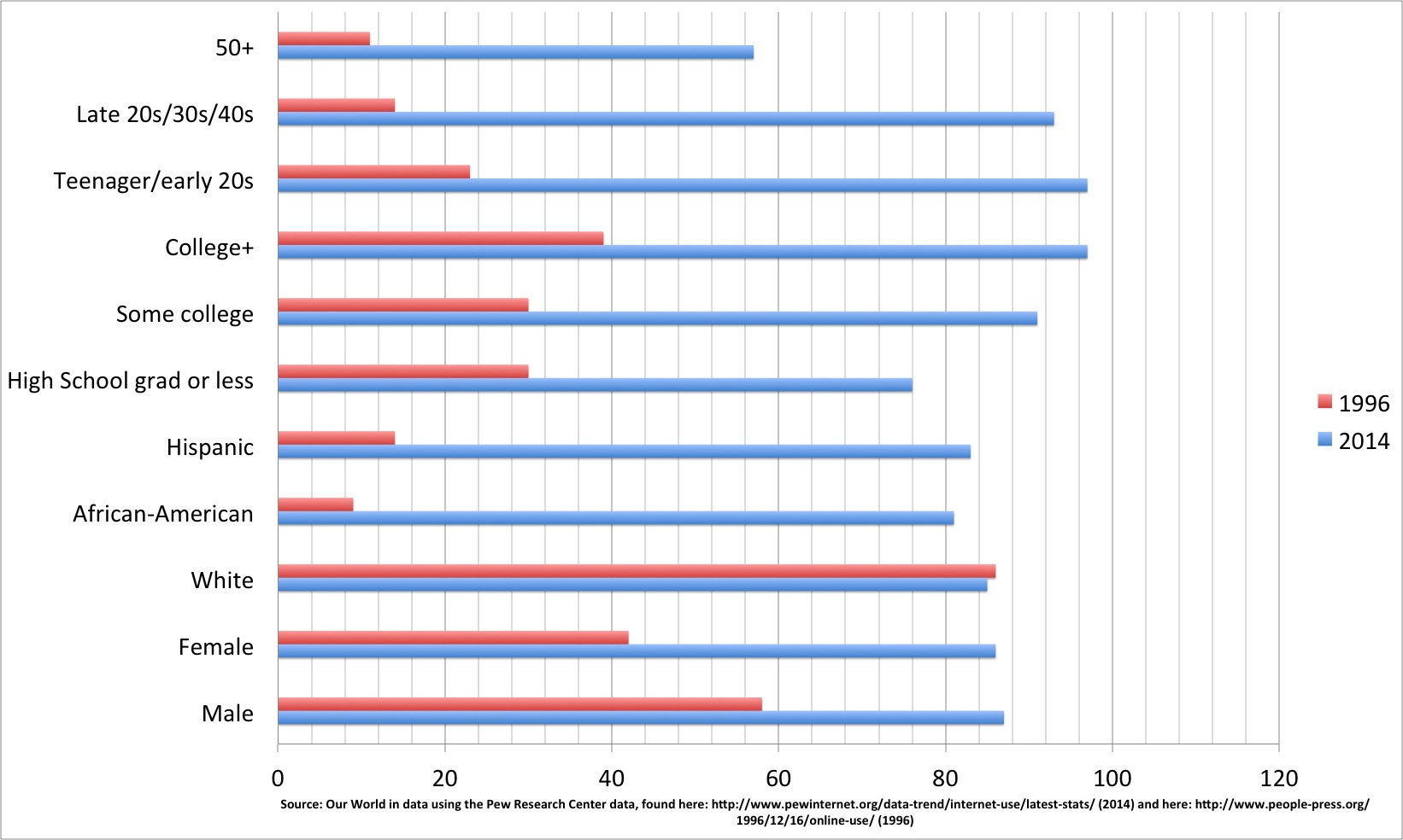ourworldindata_internet-demographics-1996-and-2014.jpg