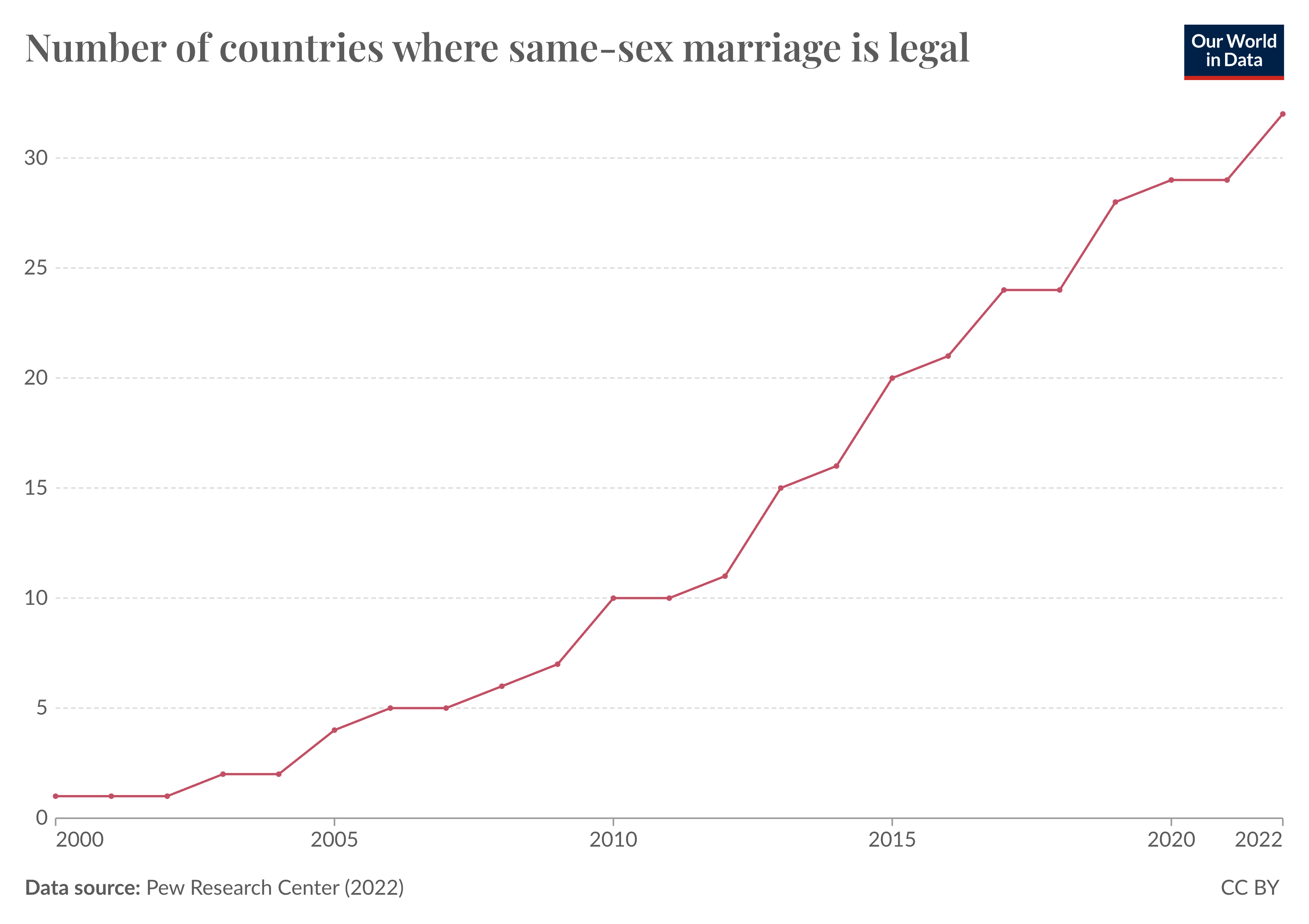 Line chart showing the number of countries where same-sex marriage is legal.