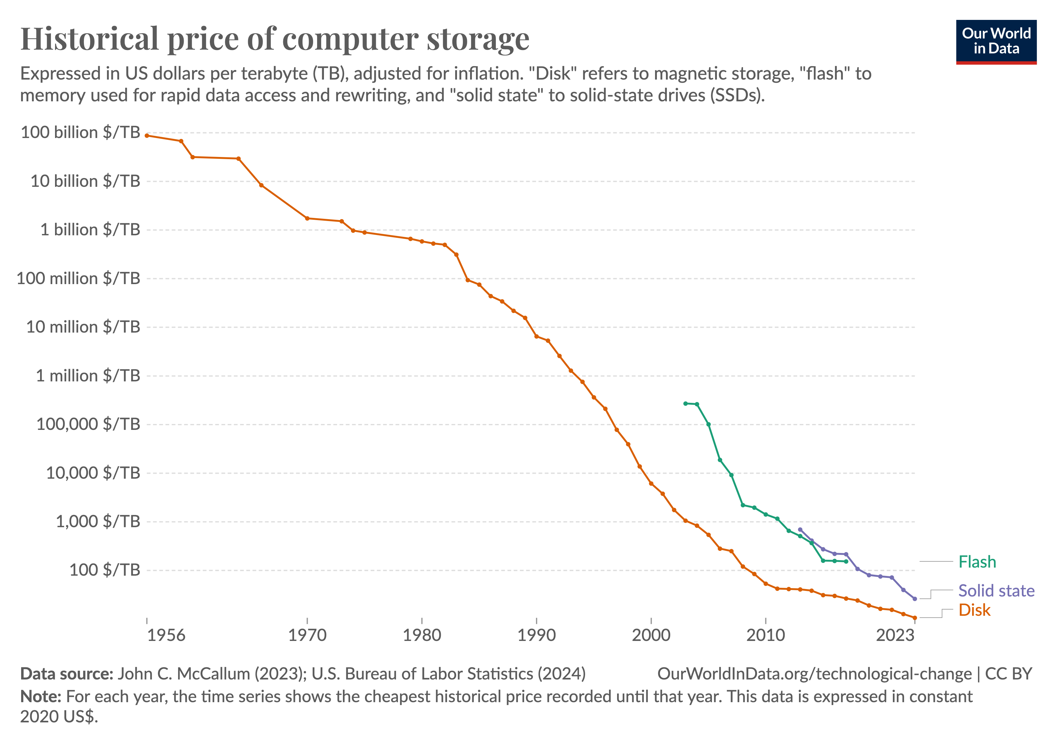 Line graph depicting the historical price of computer storage from 1956 to 2023. The y-axis represents the price in US dollars per terabyte on a logarithmic scale, ranging from 10 billion dollars to 100 dollars per TB. The x-axis represents the years from 1956 to 2023. Three lines represent different types of storage technologies: 'Disk' in orange, 'Solid State' in purple, and 'Flash' in green. The orange line starts from the highest price in 1956 and shows a steep decline over the decades. The purple and green lines start later in the timeline, around the late 1990s and early 2000s, respectively, both beginning at lower prices than the disk and following a similar downward trend.