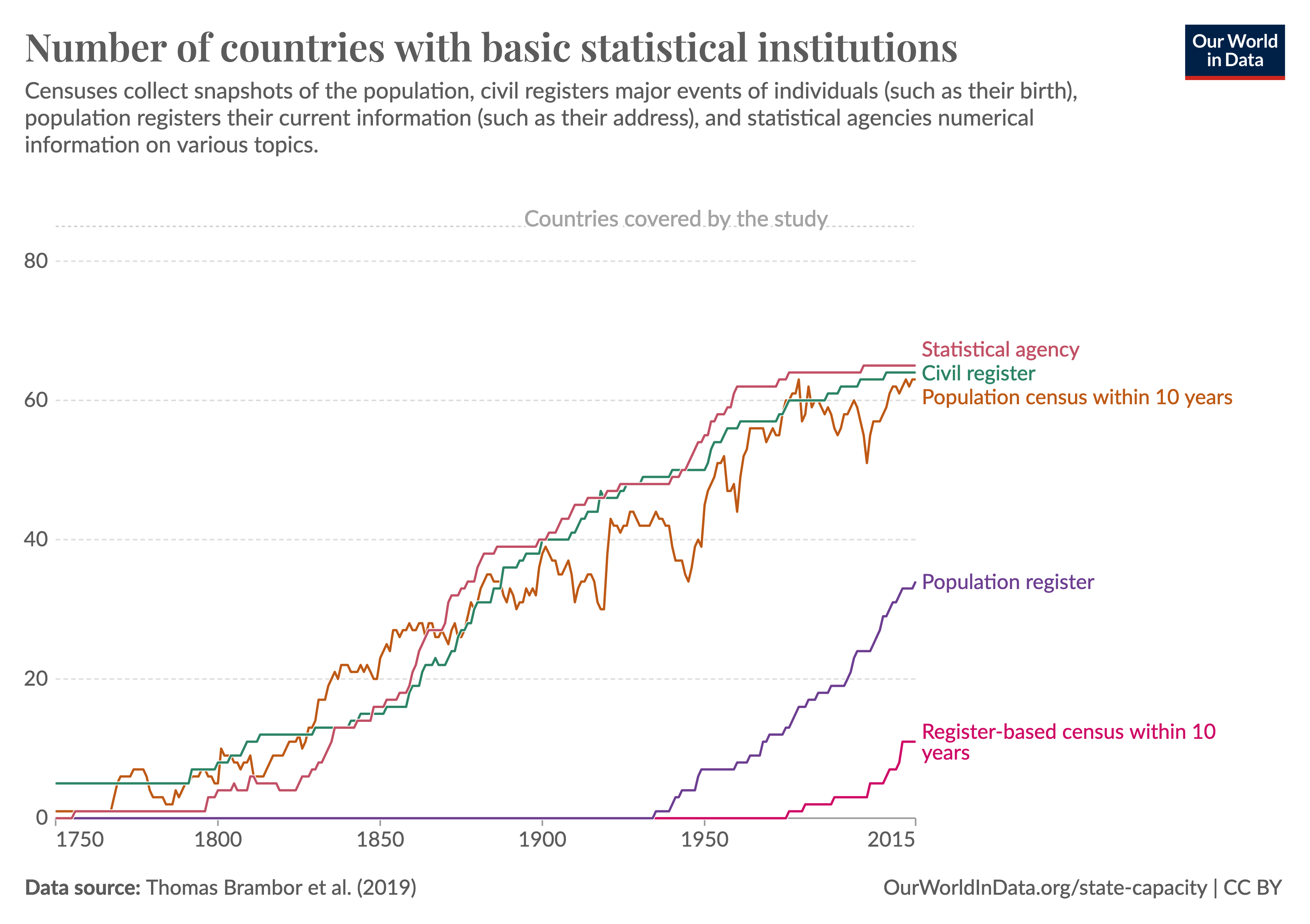Line chart showing that many countries have established censuses, civil registers, population registers, and statistical agencies that collect basic statistics about their people over the last centuries.