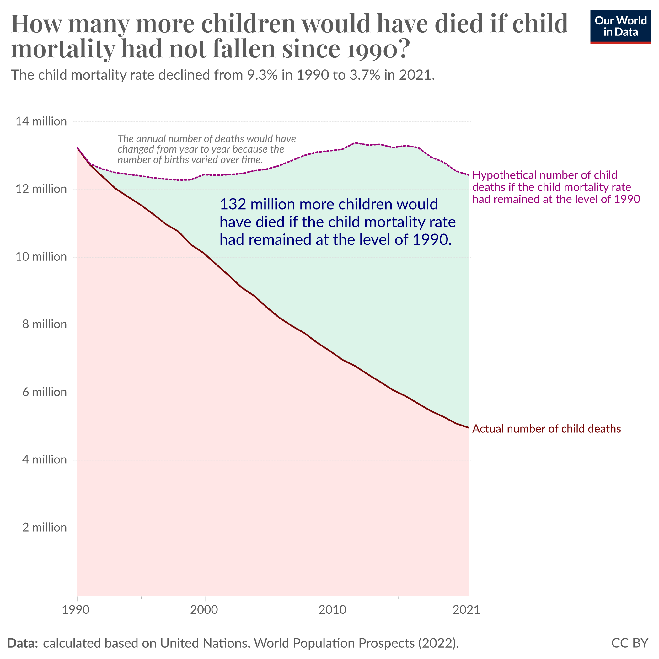 A chart showing that 132 million children in our world are alive today thanks to the progress in global health since 1990.
