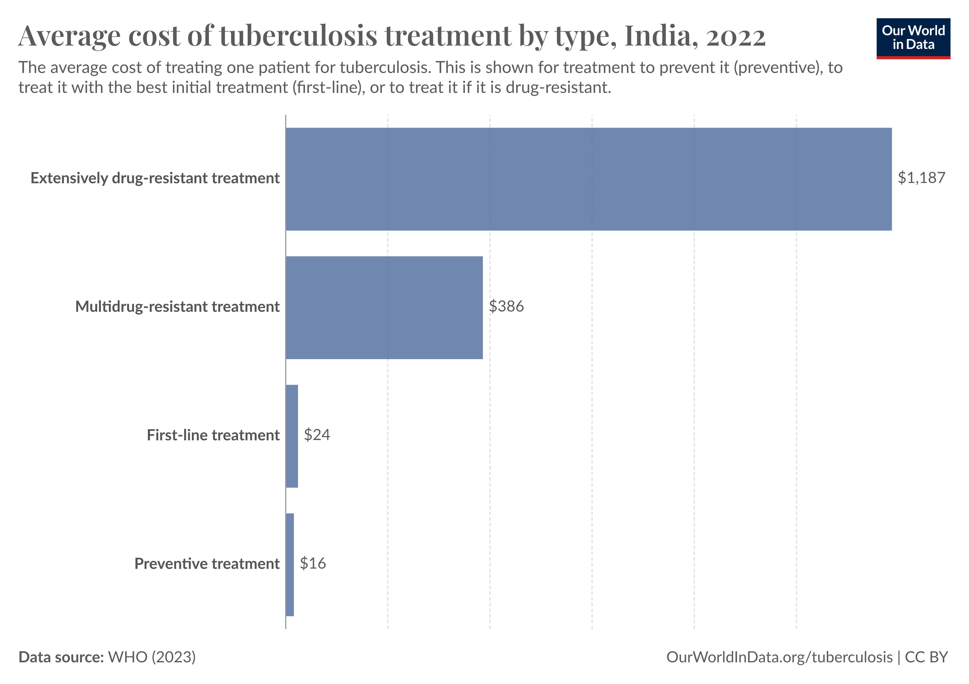 Tuberculosis is usually treatable with a specific combination of antibiotics.

But without proper treatment, the bacteria can survive and potentially develop antibiotic resistance to more and more drugs.

This drug-resistant bacteria can then spread to others, causing disease that’s much more difficult and expensive to treat.

The chart shows the cost of treating a single patient with tuberculosis, depending on their type of tuberculosis.

For tuberculosis patients in India without drug-resistance, the average cost of treatment is only $24.

But among patients who have multi-drug resistant tuberculosis, the cost is almost $400. With extensively drug-resistant tuberculosis, it’s more than $1000.
