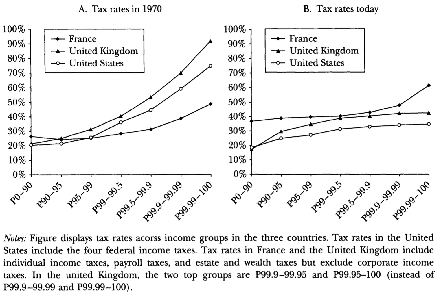 Average tax rates by income groups in France, the United Kingdom, and the United States, 1970 and 2005 – Figure 4 in Piketty and Saez (2007)<a class="ref" href="#note-16"><sup>16</sup></a>