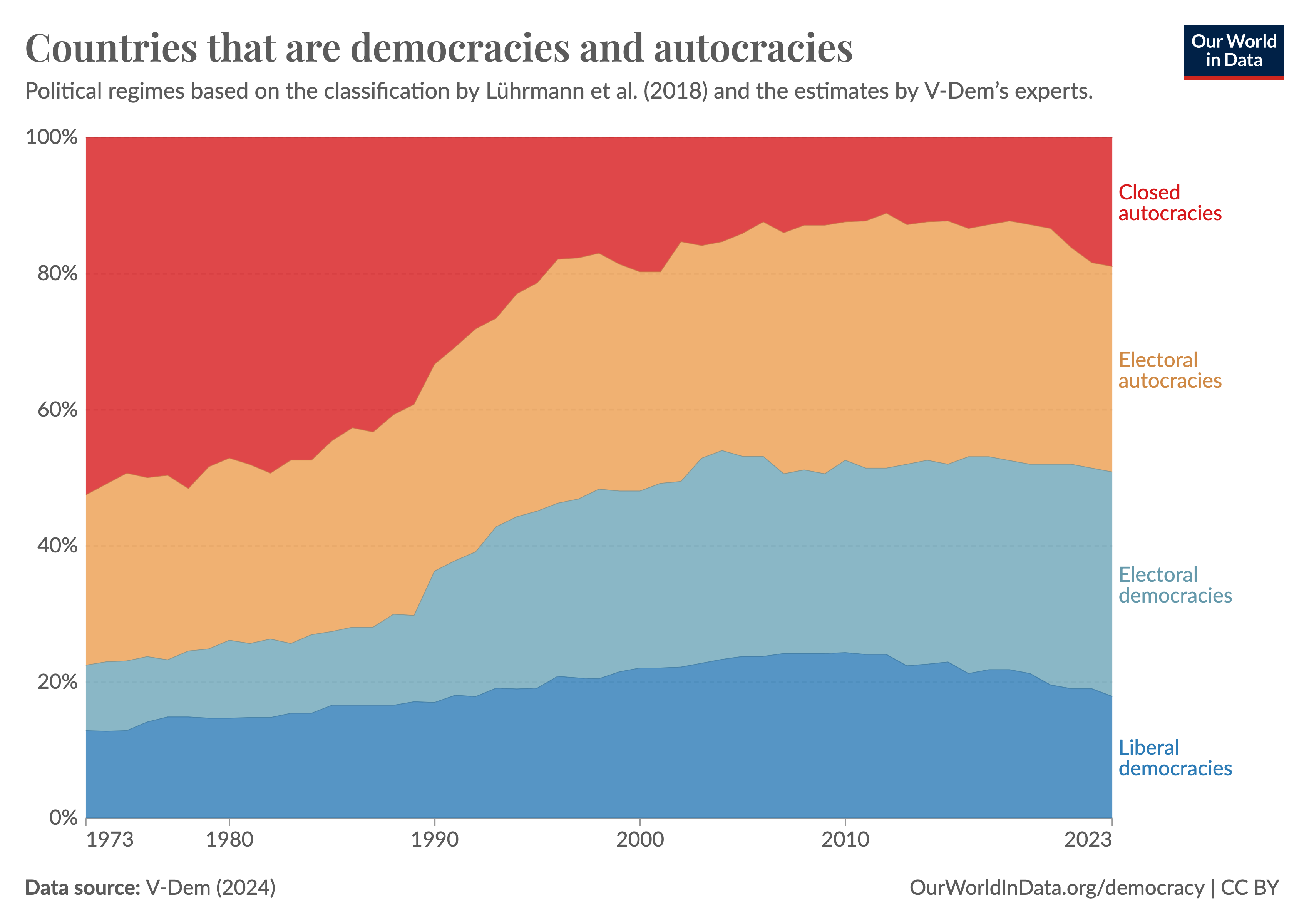 Stacked area chart of the share of countries that are democracies and autocracies between 1973 and 2023. The share of closed autocracies decreases a lot over time, but recently increases. The share of liberal democracies decreases slightly over time, but recently decreases. The share of electoral democracies increases a lot and recently stagnates. The share of electoral autocracies increases over time.