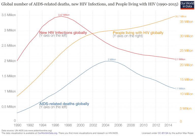 Aids In Africa Chart
