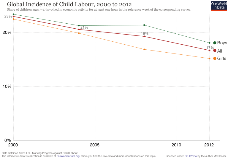Child Labor Charts And Graphs