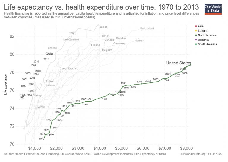 Link between health spending and life expectancy: The US is an ...