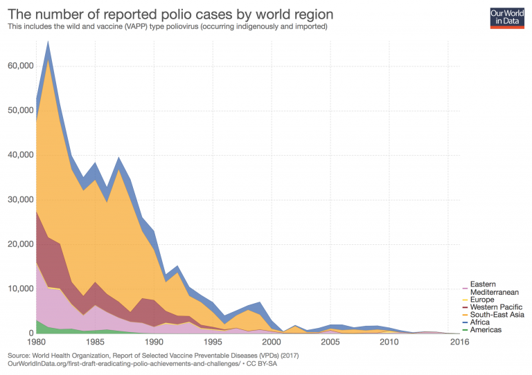 Polio Chart