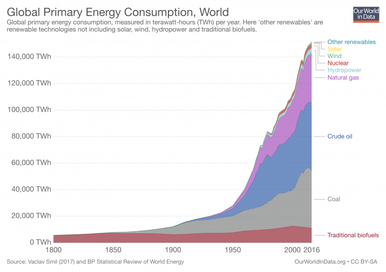 Human Energy Levels Chart