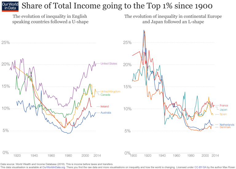 Wealth Chart 100 Years