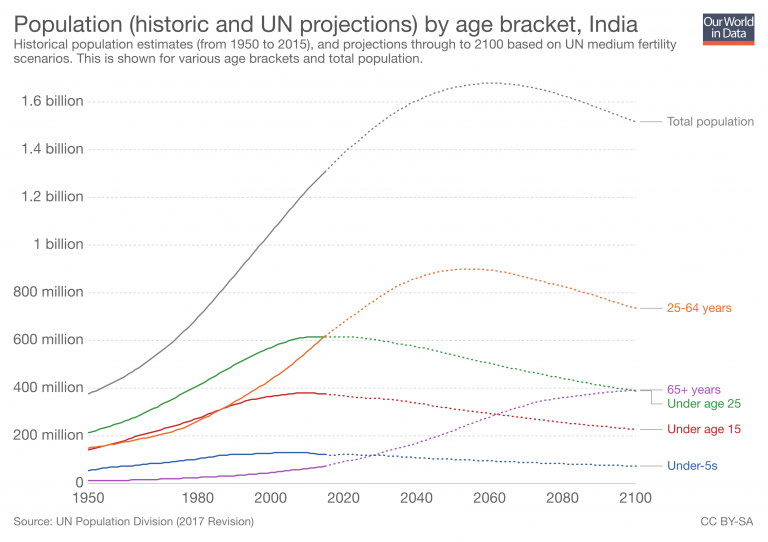 India Population Growth Rate Chart