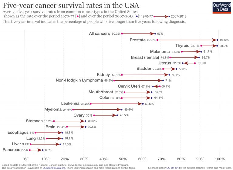 5 Year Cancer Survival Rates Chart