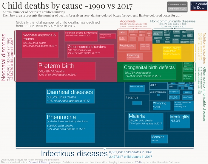 Childhood Diseases Chart