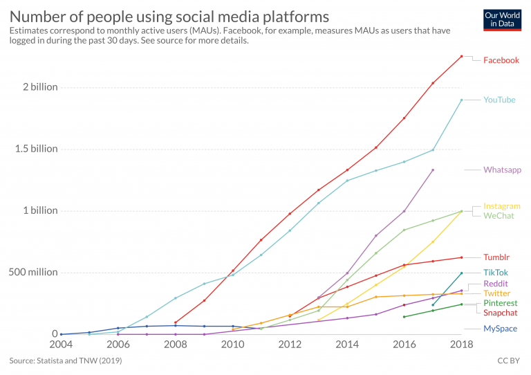 What is the fastest growing social media platform?