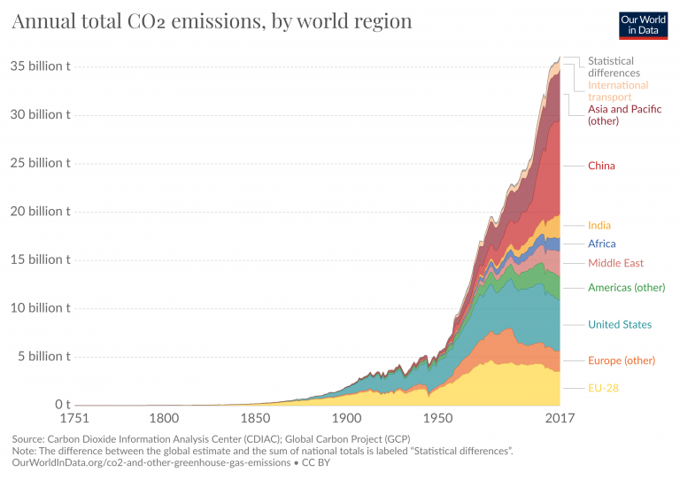 CO₂ and Greenhouse Gas Emissions - Our World in Data