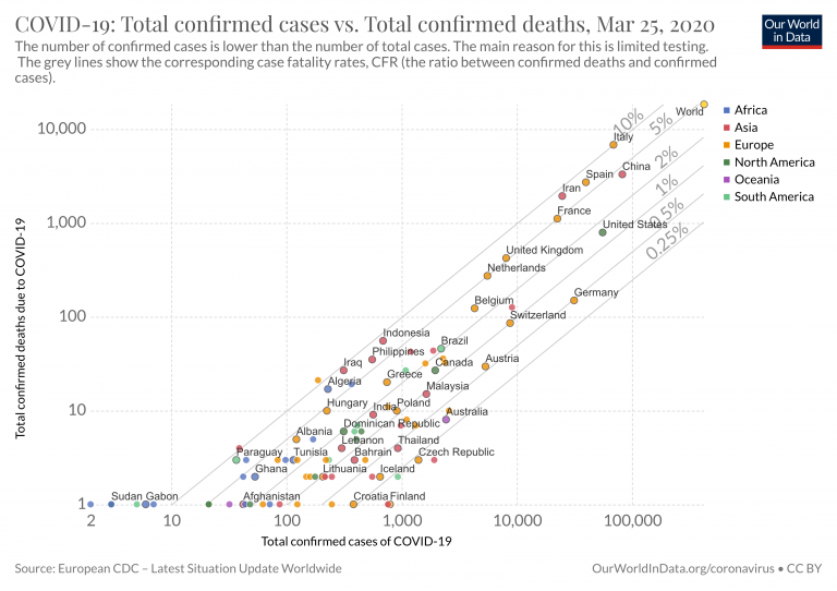 covid 19 total confirmed cases vs total confirmed deaths
