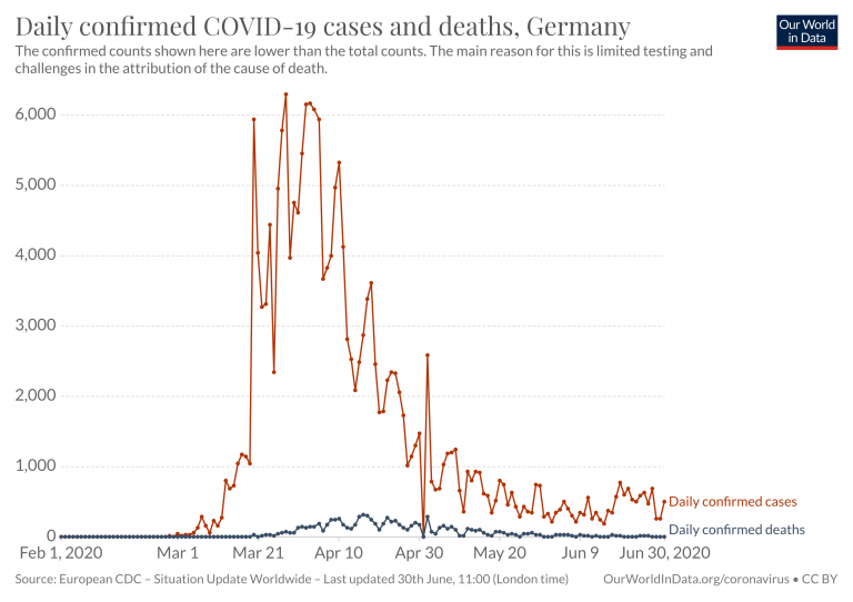 Worldwide covid today cases 19 Coronavirus (COVID