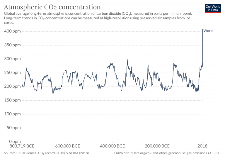 Atmospheric Concentrations Our World In Data