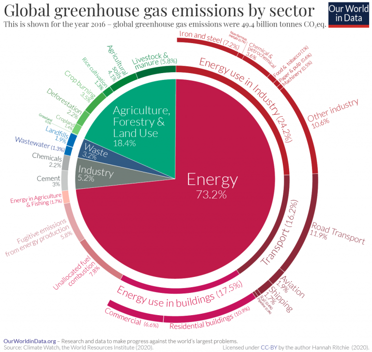 Sector By Sector Where Do Global Greenhouse Gas Emissions Come From Our World In Data