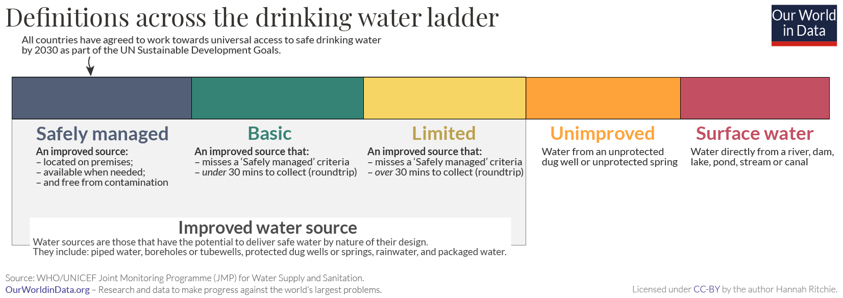 Definition across the drinking water ladder