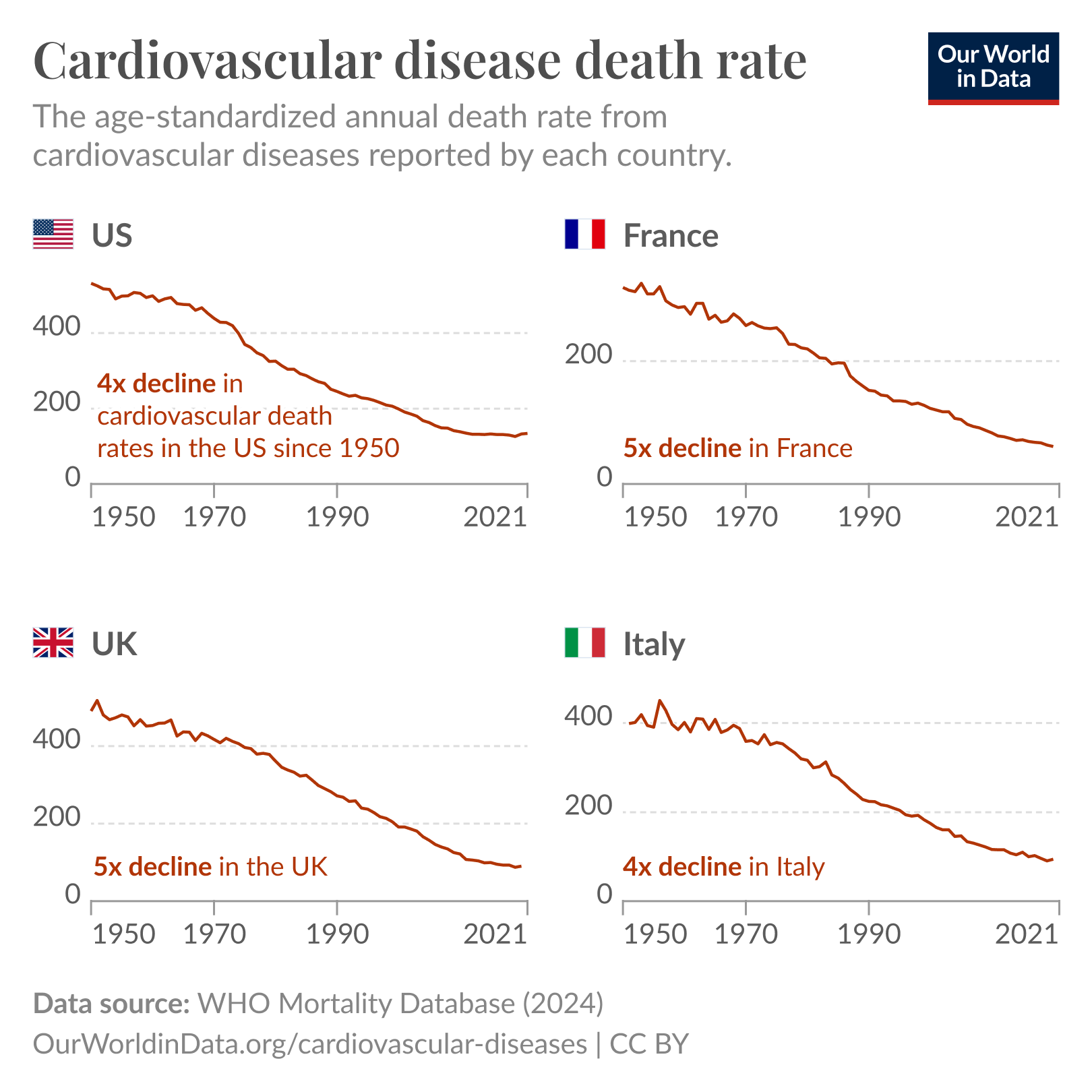 This chart presents data on cardiovascular disease death rates per 100,000 people from 1950 to 2021 for four countries: the United States, France, the United Kingdom, and Italy. 

- The United States shows a significant decline in cardiovascular disease death rates, starting from around 500 deaths per 100,000 people in 1950 and dropping to below 150 by 2021, indicating a fourfold decrease.
- France's trend similarly reflects a decrease, with rates starting near 300 in 1950 and falling to around 50 by 2021, illustrating a fivefold reduction.
- The United Kingdom's data mirrors France's, beginning at around 500 in 1950 and reducing to around 100, also representing a fivefold decline.
- Italy exhibits a decline as well, with cardiovascular death rates decreasing from 400 per 100,000 in 1950 to around 100 in 2021, indicating a fourfold reduction.

The data source is the WHO Mortality Database (2024) and the chart is published by OurWorldInData.org.