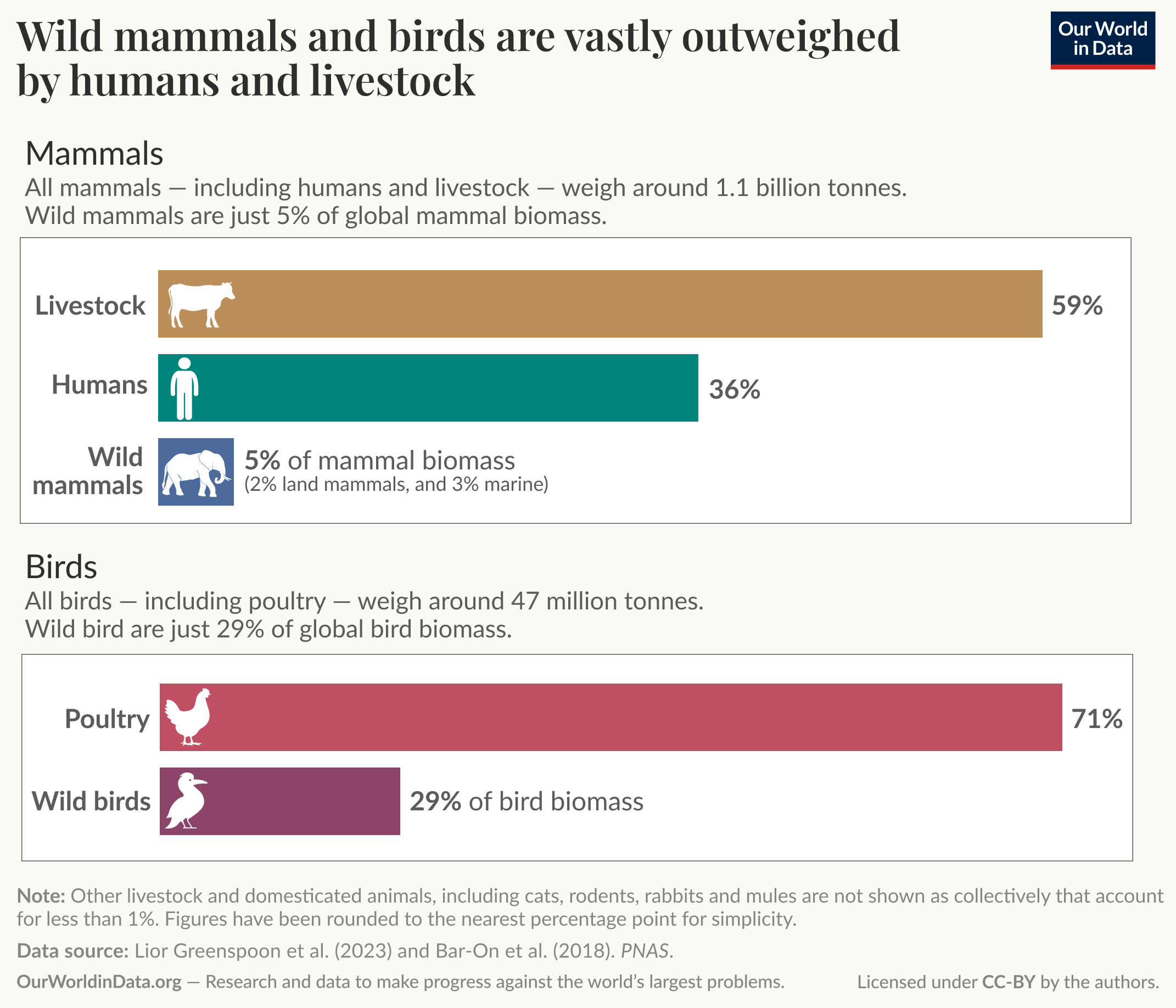 The image presents two bar charts illustrating the biomass proportions of mammals and birds in relation to humans and livestock. 

For mammals, the total biomass is around 1.1 billion tonnes, with livestock accounting for 59% and humans for 36%. Wild mammals constitute only 5% of the total mammal biomass, which is further specified as 2% land mammals and 3% marine.

In the bird category, the total biomass is about 47 million tonnes. Poultry makes up 71%, while wild birds represent 29% of the total bird biomass.

The note clarifies that other livestock and domesticated animals are not represented due to their negligible contributions. The data sources are from studies by Lior Greenspoon et al. in 2023 and Bar-On et al. from 2018. The information aims to highlight the significant dominance of human-related biomass over wild species.