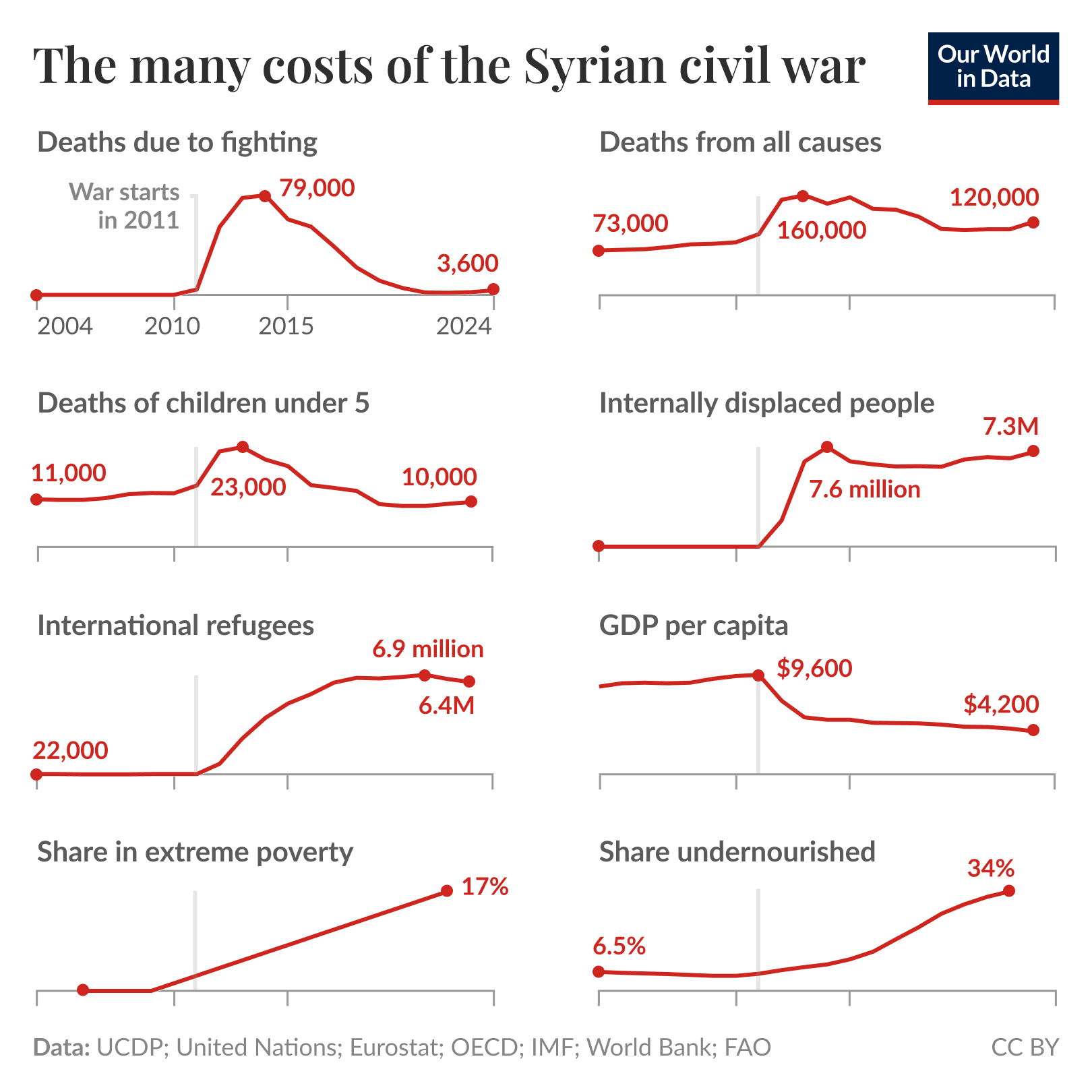 Chart titled "the many costs of the Syrian civil war". It consists of eight small line charts of deaths due to fighting, all deaths, deaths of children under 5, internally displaced people, international refugees, GDP per capita, the share in extreme poverty, and the share undernourished between 2004 and 2024. It shows that the civil war didn't just kill hundreds of thousands due to fighting, but also increased deaths overall (especially those of young children), displaced millions, halved average living standards, and created extreme poverty and widespread undernourishment.