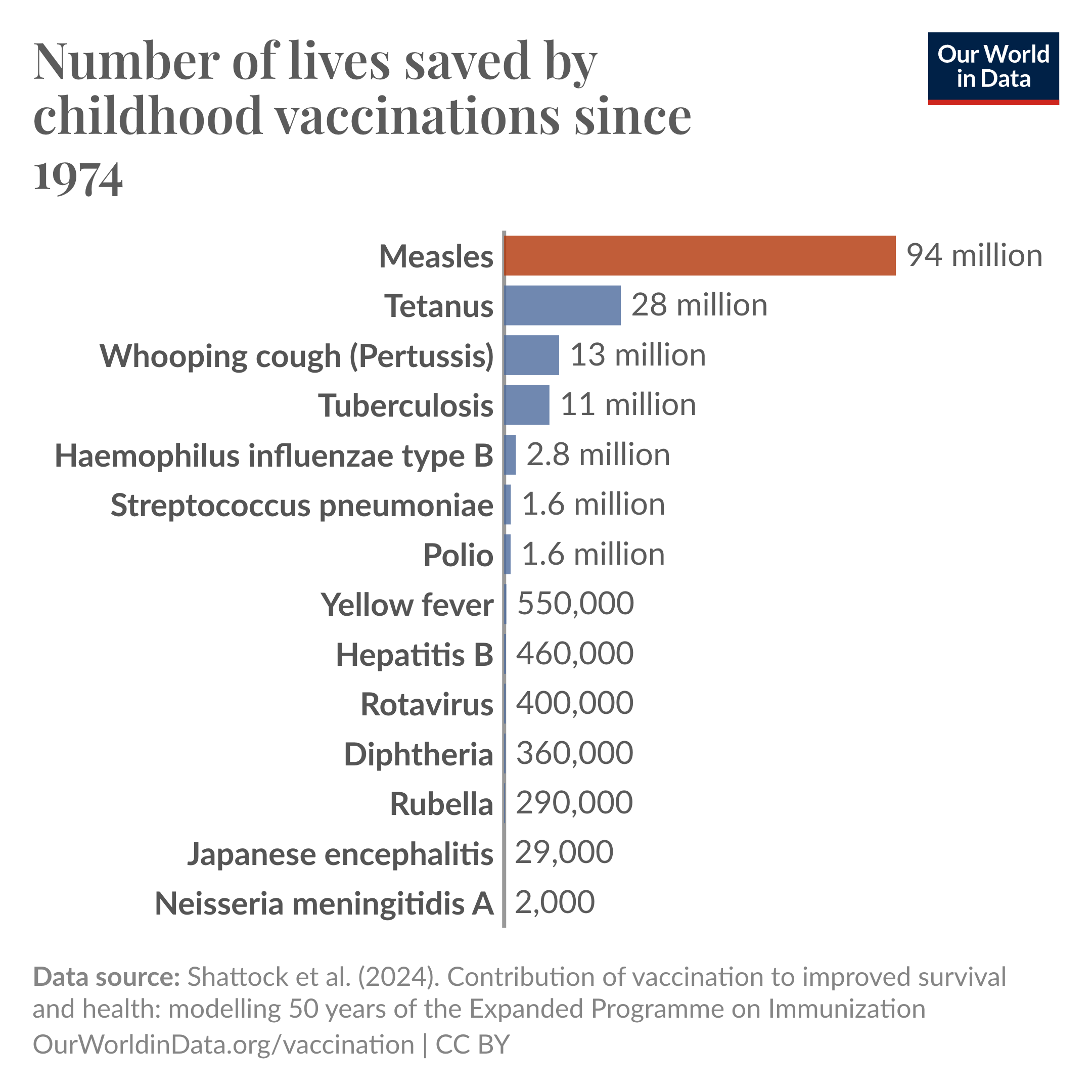 The image shows a bar chart titled "Number of lives saved by childhood vaccinations from 1974 to 2024," sourced from Shattock et al. (2024). A total of 93.71 million lives have been saved by measles vaccines since 1974. Other diseases include tetanus (27.95 million) and whooping cough (13.17 million). The data highlights the large impact of vaccination programs globally.