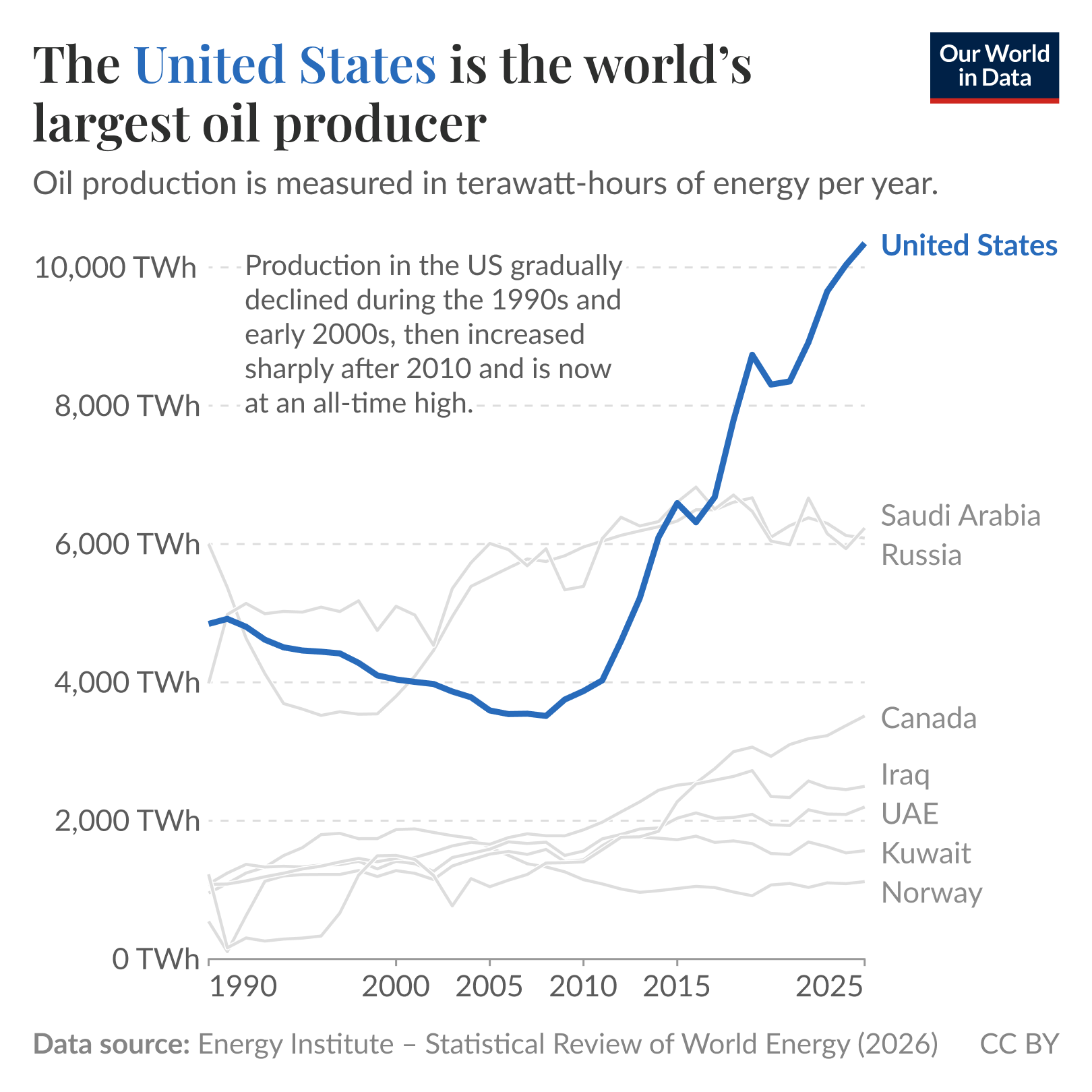 Line chart of oil production in terawatt-hours per year where the United States' production falls modestly through the 1990s and 2000s then rises sharply after about 2010 to surpass Saudi Arabia and Russia and reach roughly 10,000 TWh by 2025. Other major producers (Saudi Arabia, Russia, Canada, Iraq, UAE, Kuwait, Norway) show smaller fluctuations and remain below the U.S. level. Data source: Energy Institute — Statistical Review of World Energy (2026). License: CC BY.